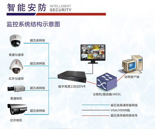 智能安防-監(jiān)控系統(tǒng)