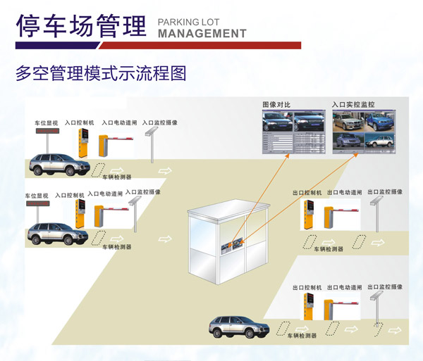 停車(chē)場(chǎng)-多空管理模式